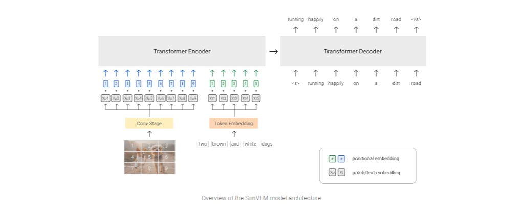 Google AI Introduces SimVLMP Simple Visual Language Model