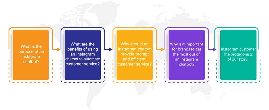 Top reasons why your firm requires Instagram Chatbots and CX Automation