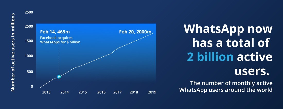 WhatsApp Statistics for 2022 – A complete guide 