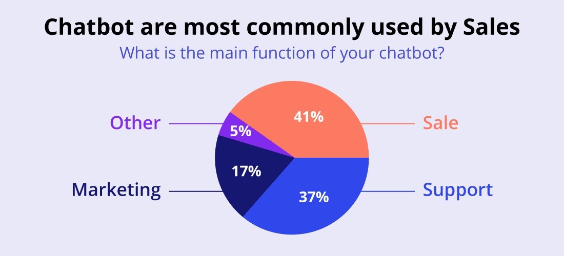 chatbot are most commonly used by sales