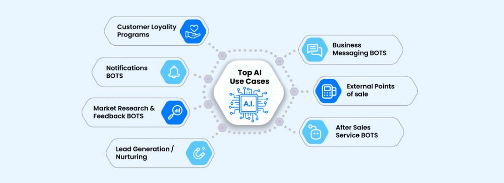 AI Use Cases in Ecommerce