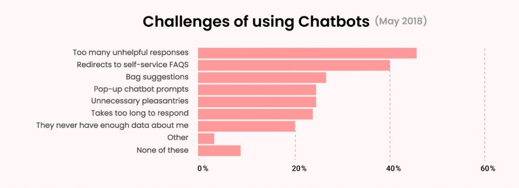 Challenge of Using Chatbots