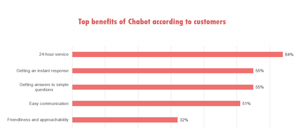 Top Benefits of Chatbot According to Customers