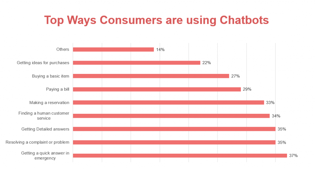 Top Ways Consumers are using Chatbots