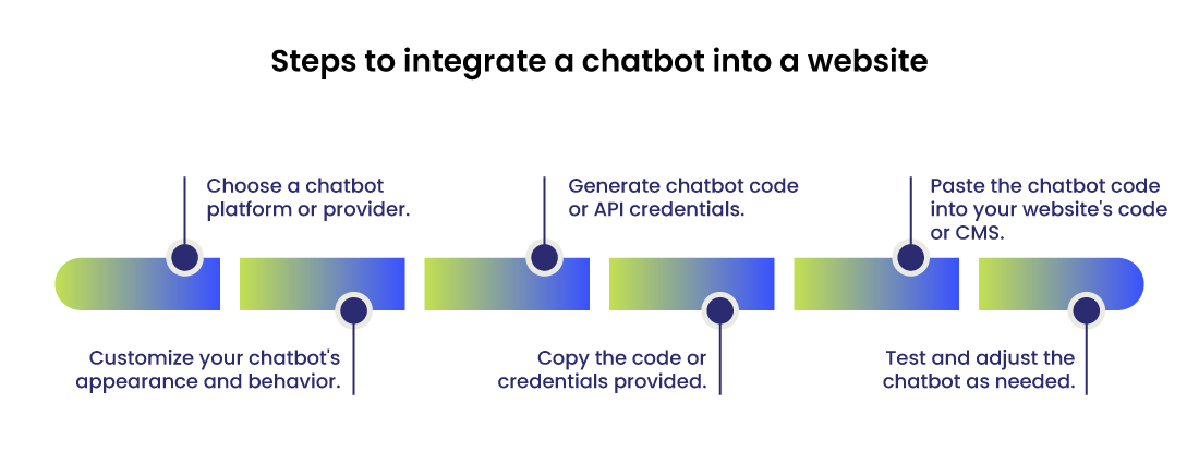 Steps-to-integrate-a-chatbot