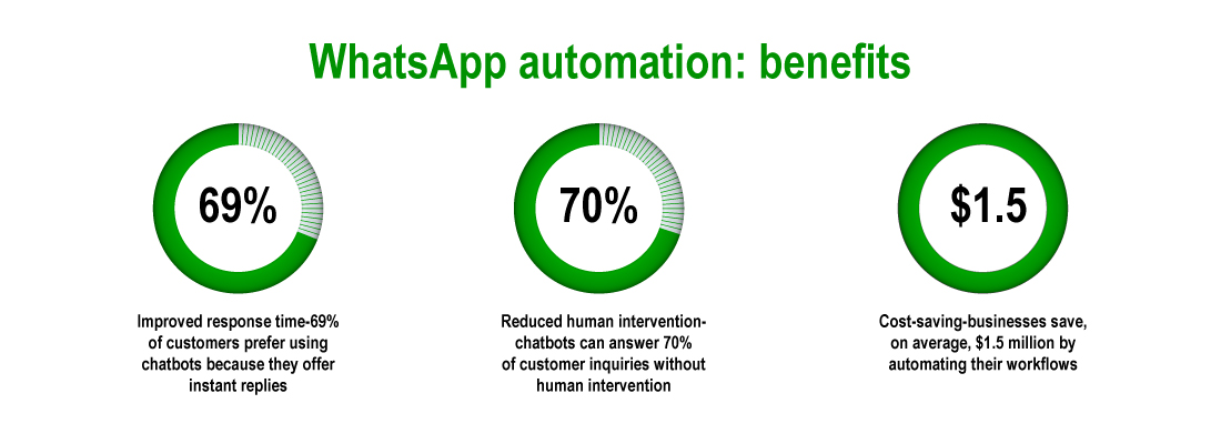 WhatsApp-automation-benefits