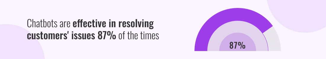 Chatbots-are-effective-in-resolving-customer’s-services