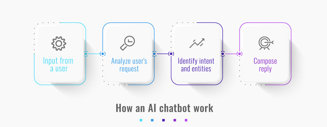 How-AI-Chatbot-Work